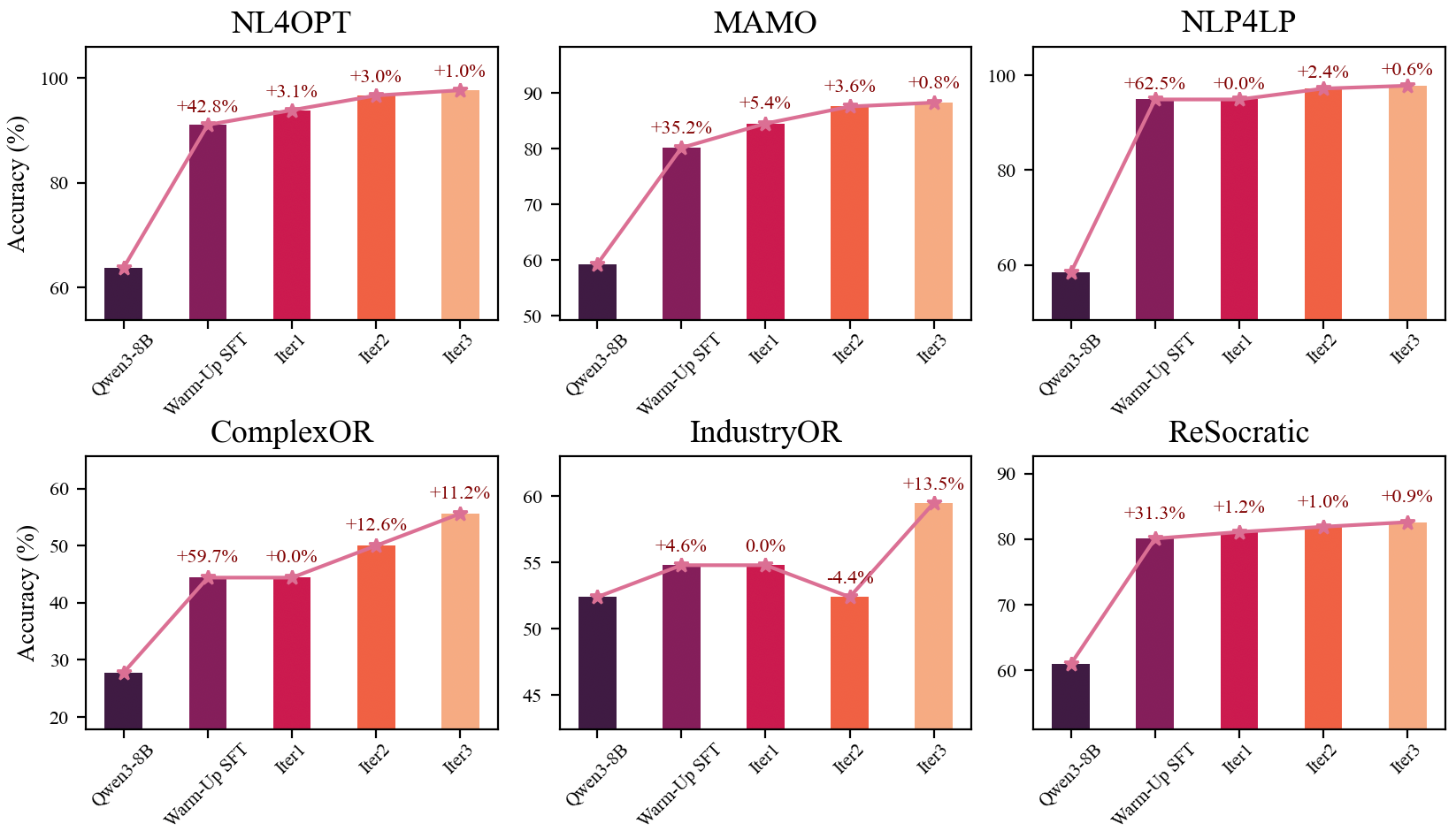 Iterative performance improvements