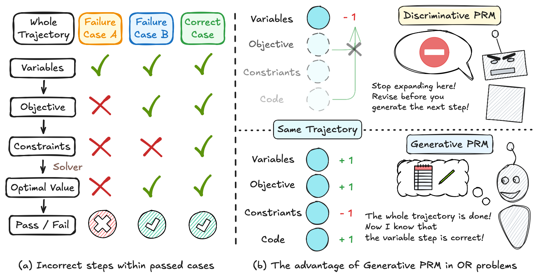 Credit assignment vs myopia in OR supervision