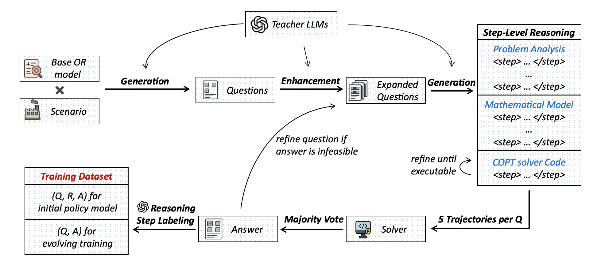 Data synthesis pipeline