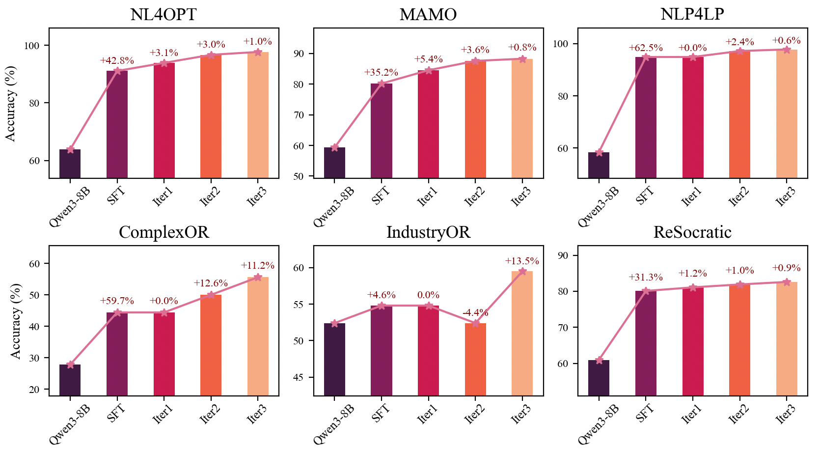 Self-evolving process overview