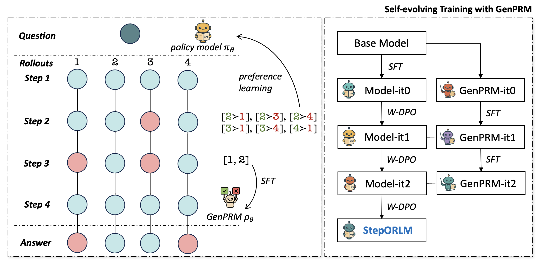 Co-evolutionary loop of StepORLM